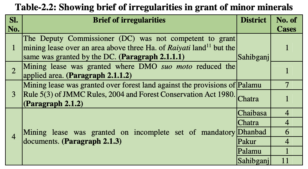 Sahibganj: Mining lease granted for an application previously deemed rejected! Role of the then DC and DMO under scrutiny.